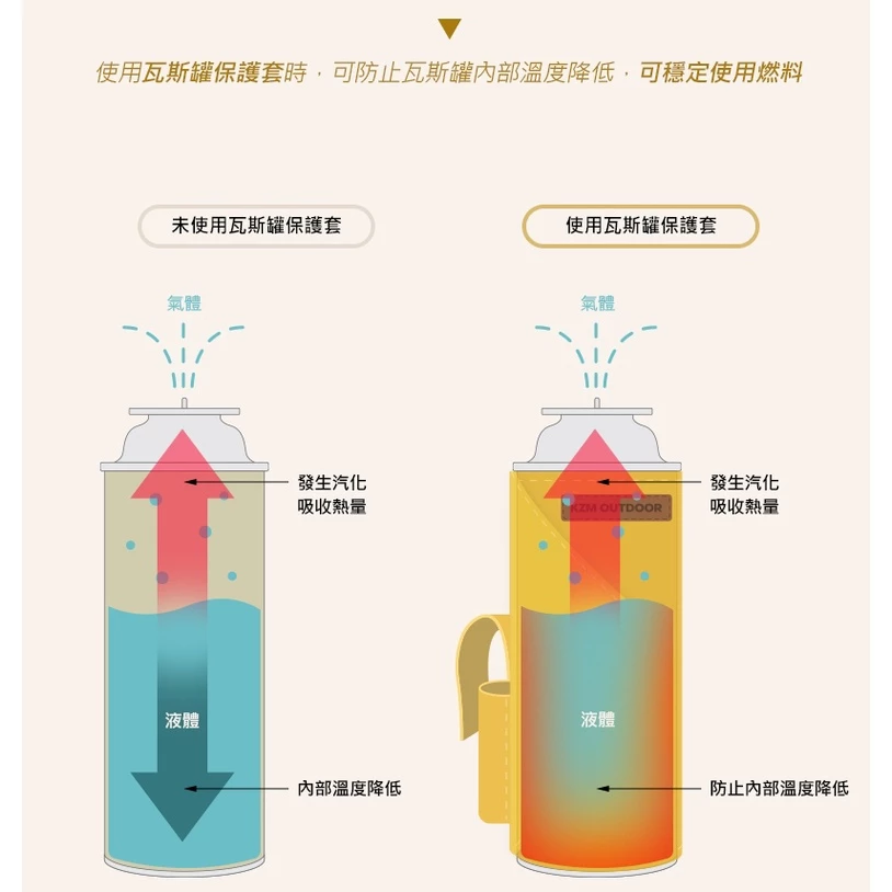 KAZMI KZM 風格瓦斯罐保護套 【綠色工場】(K21T3Z07) 瓦斯罐套 瓦斯套 瓦斯 卡式瓦斯爐 瓦斯爐 露營