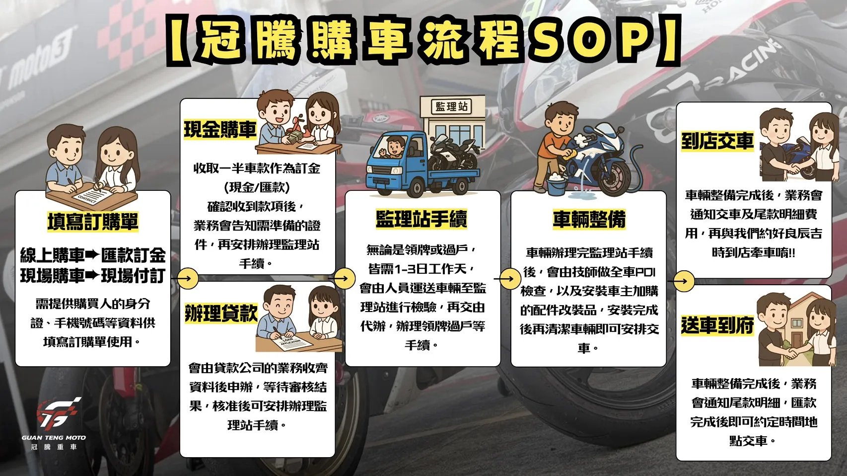 【冠騰購車流程SOP】