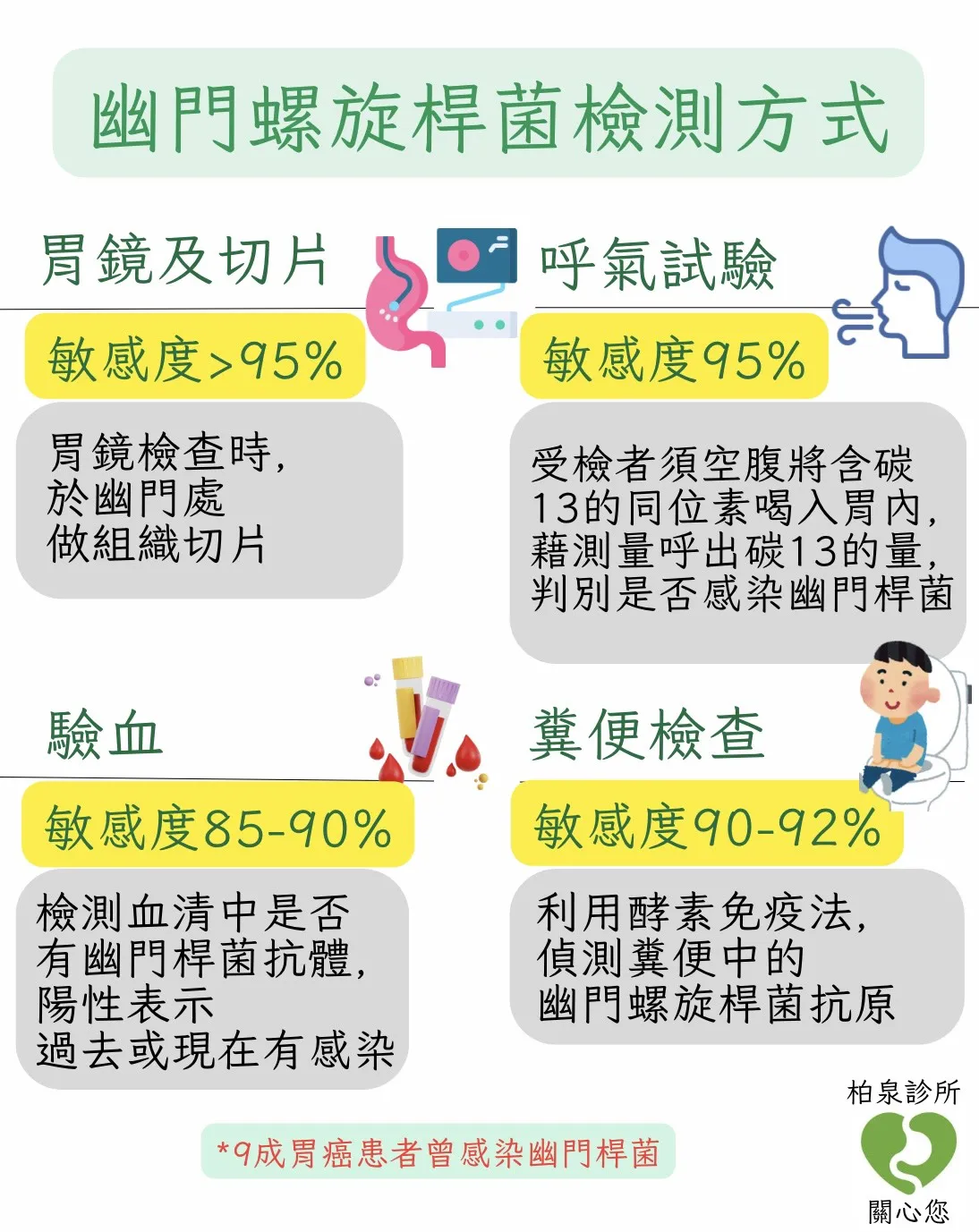 9成胃癌患者曾感染幽門螺旋桿菌