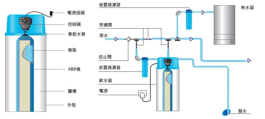 全戶式軟水設備