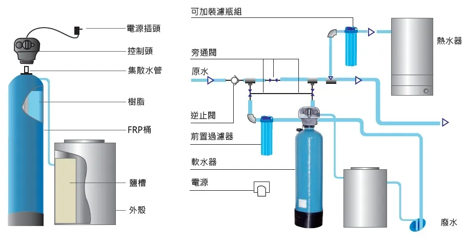 全戶式軟水設備