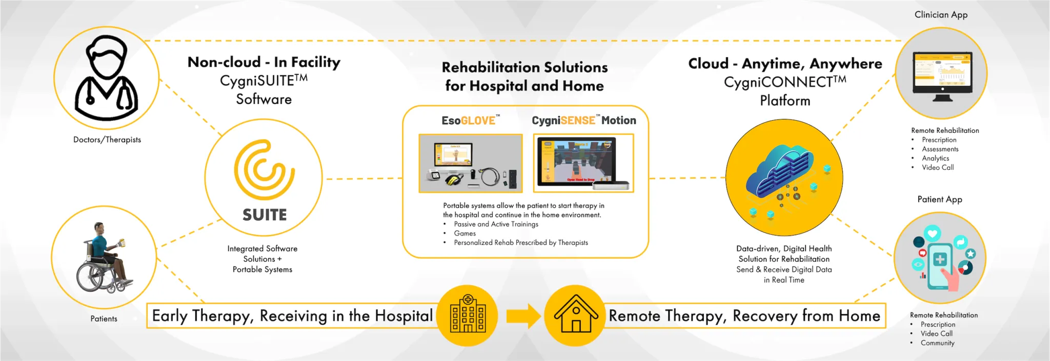 CygniCONNECT Platform