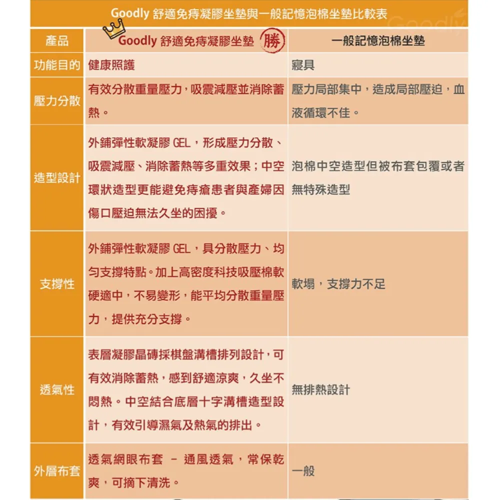 Goodly顧得力-舒適凝膠坐墊/涼感坐墊