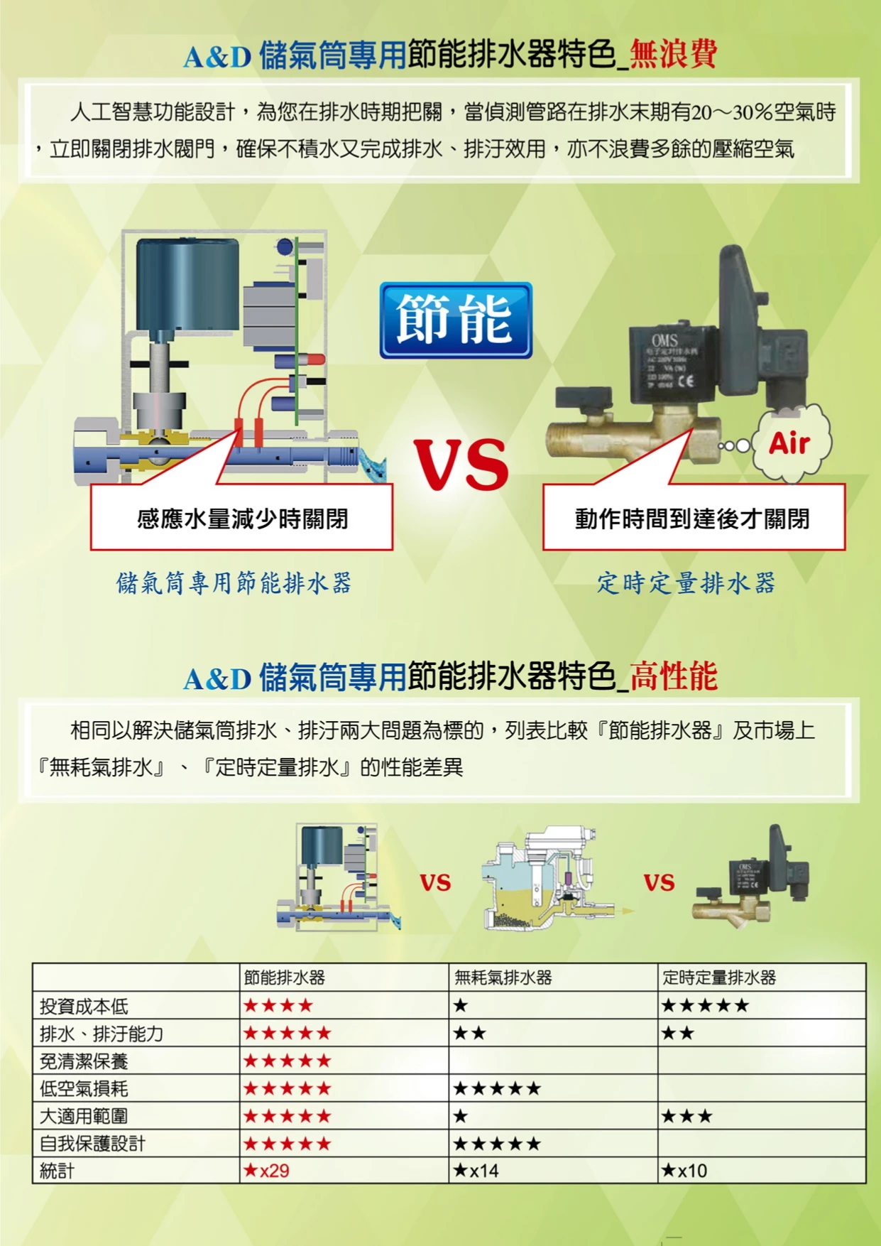 空氣儲氣筒專用節能排水器