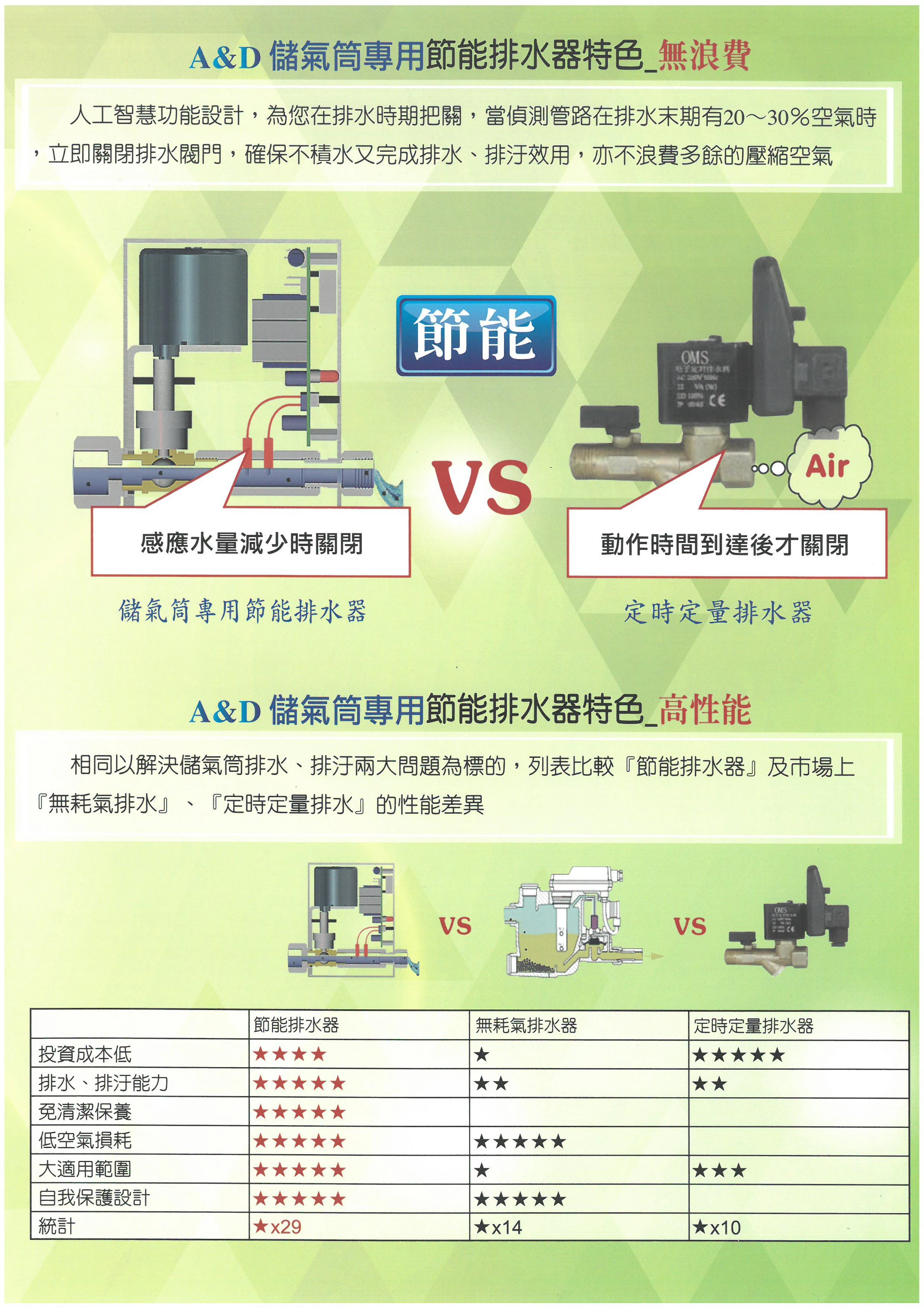 A&D空氣儲氣筒專用節能排水器