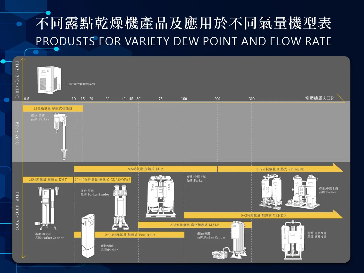 上海 Parker EDB/VDB平均2%壓縮空氣耗損吸附式乾燥機
