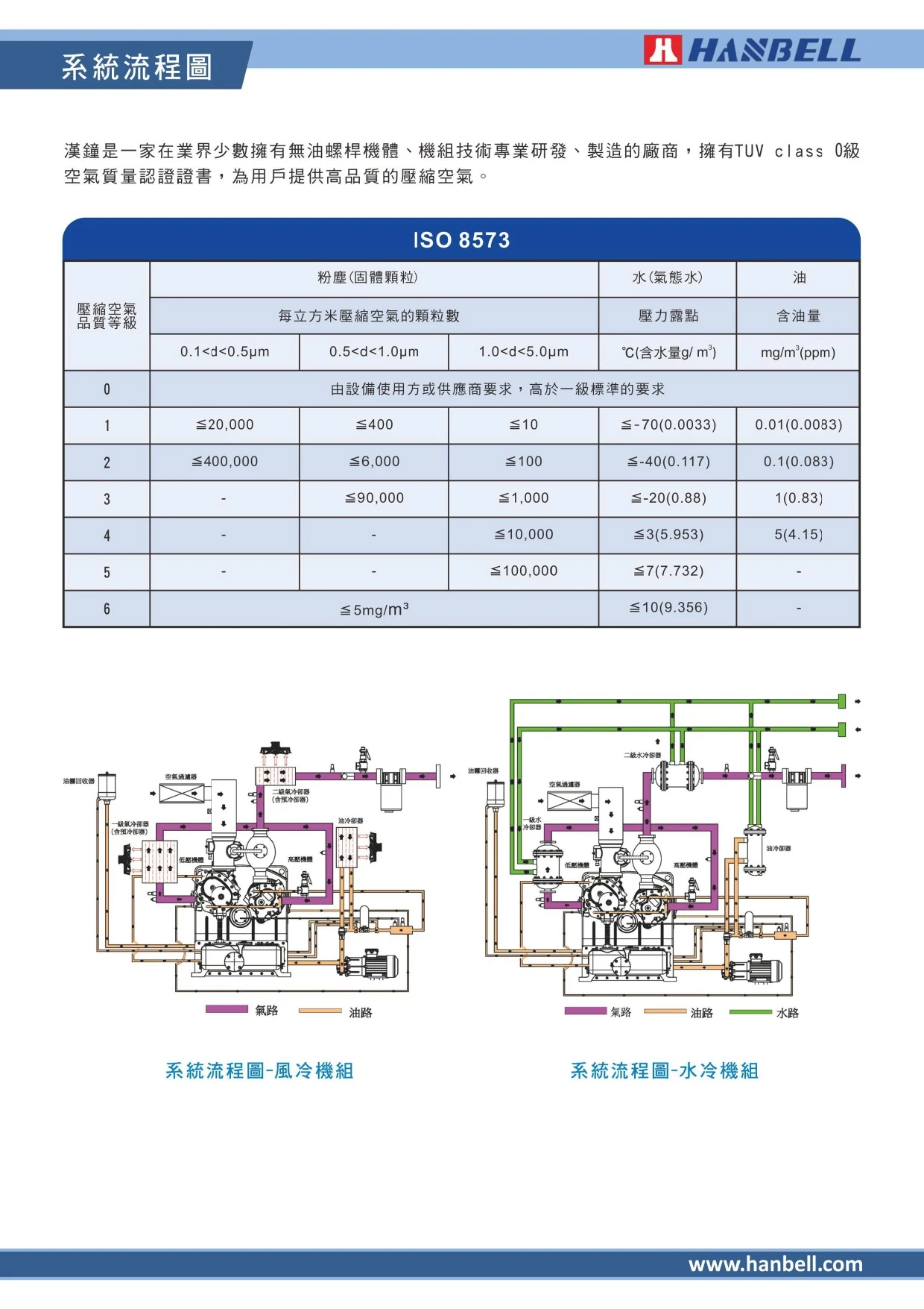 AY系列乾式無油螺旋式空壓機 / SAM系列無憂渦卷空壓機