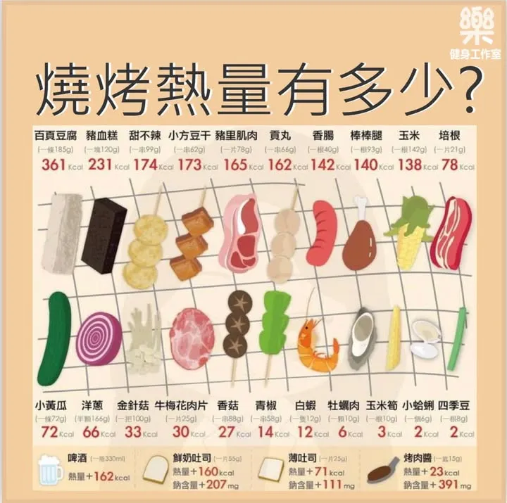 燒烤熱量有多少？