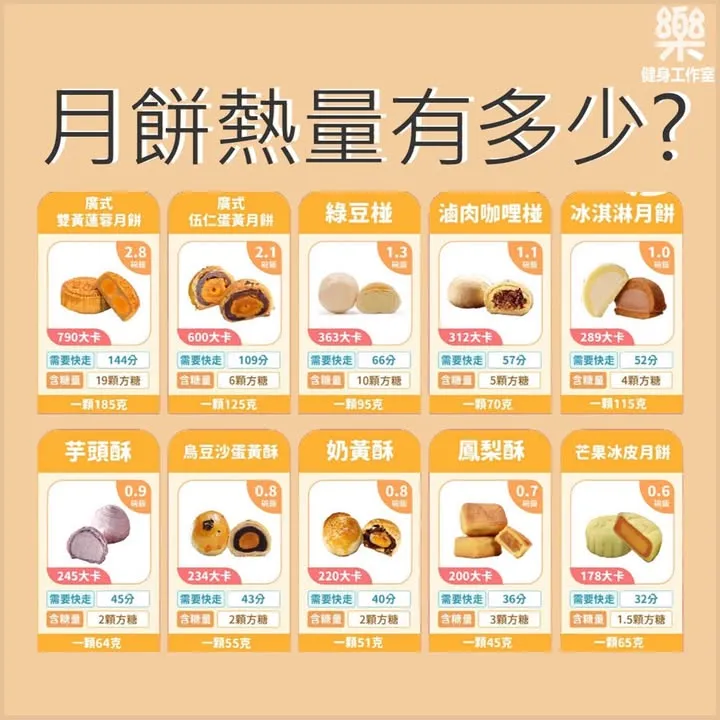月餅熱量有多少？