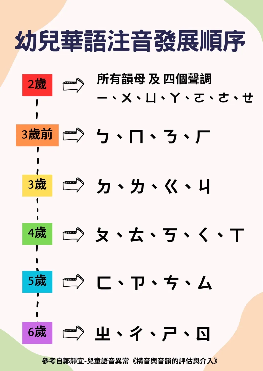 家長知道隨著孩子年紀的增長，他們能說清楚的語音也會越來越多嗎？