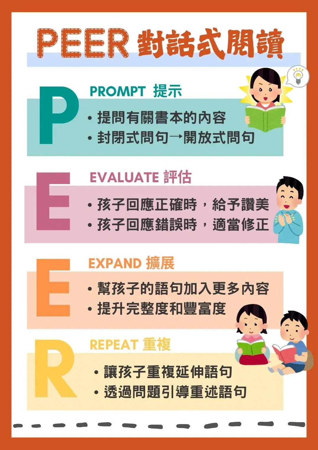 親子共讀不只是家長單方面的唸故事給孩子聽哦！透過「對話式閱讀」的方式，鼓勵孩子回答與故事相關的問題！