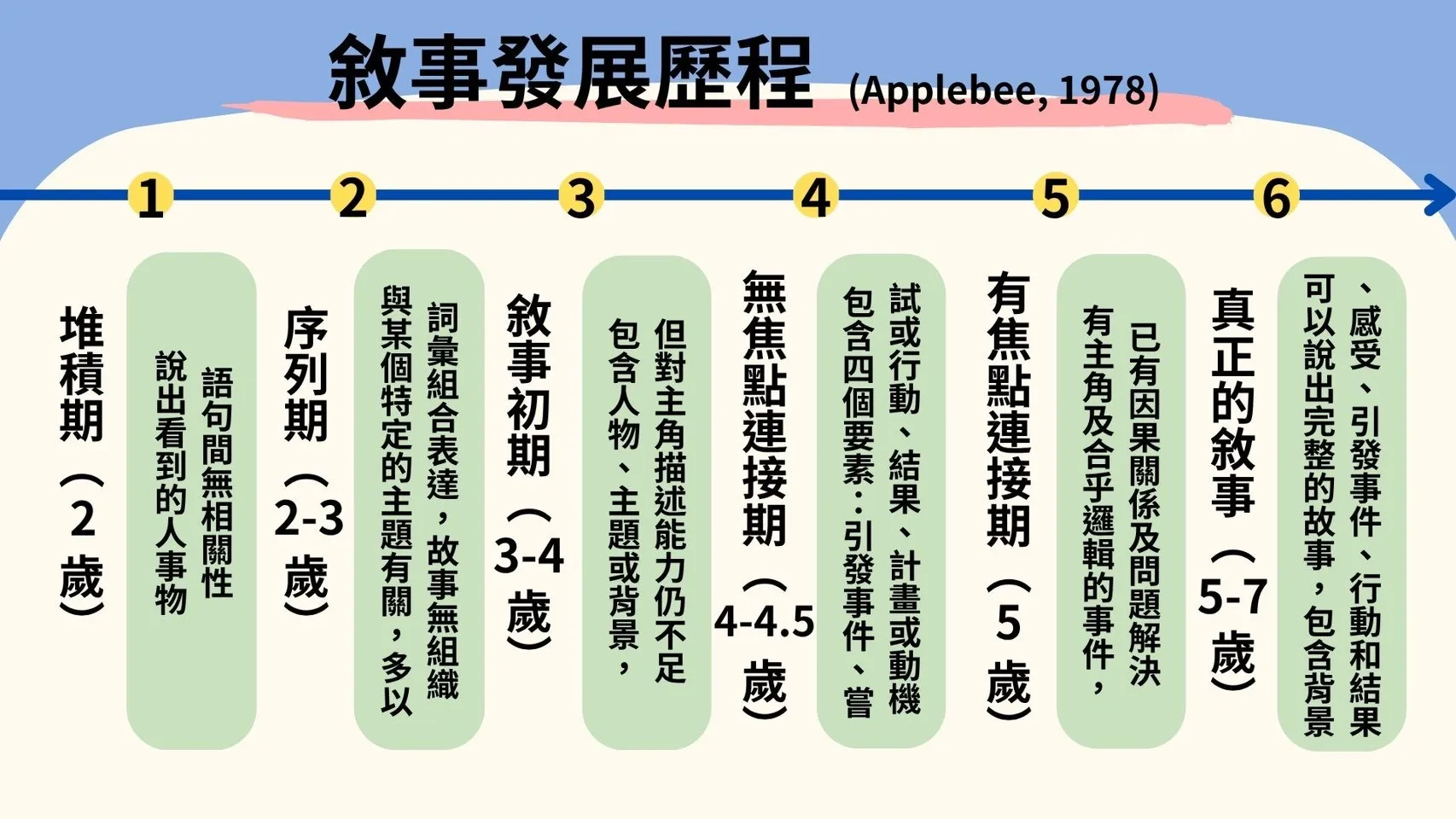 兒童敘事發展歷程
