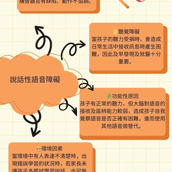 說話性語音障礙