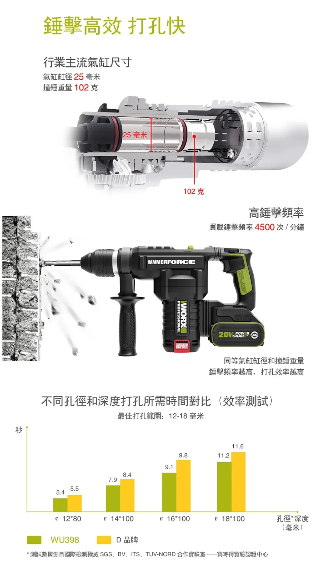 WU399鋰電無刷免出力電錘20V 28mm 錘鑽、鏟鑿 雙功能 水電 水泥 地板 鑽牆 電槌 WORX 威克士