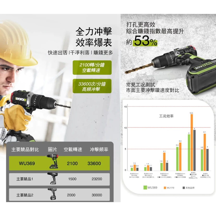 WU369無刷鋰電震動衝擊鑽20V 13mm 60N.m水電 電鑽 木工 金屬 水泥 木頭 鑽牆 夾頭 WORX 威克士