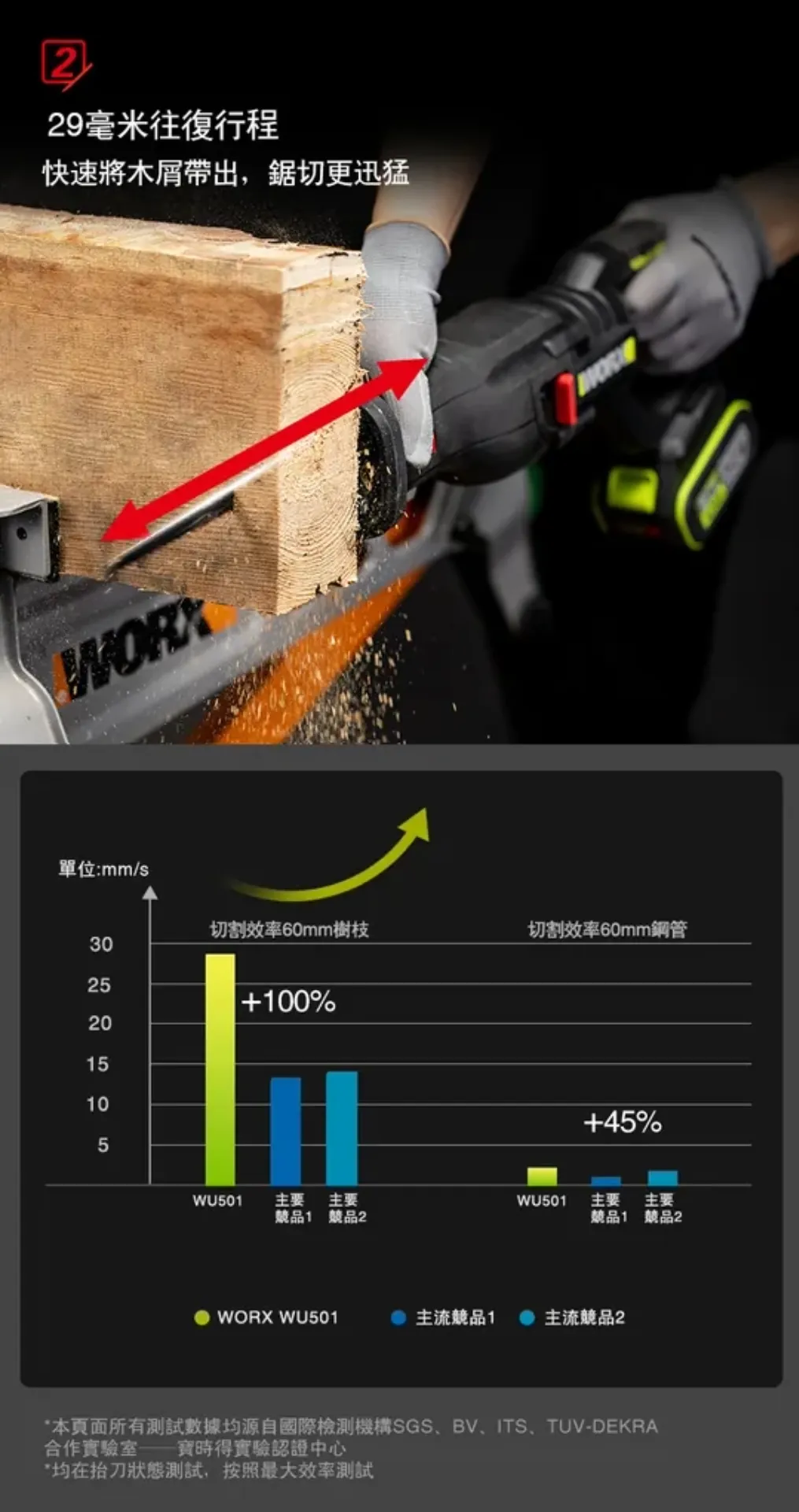 WU501 無刷鋰電軍刀鋸 20V 29mm 重型 仿真抬刀 電鋸 木頭 樹枝 水管 水電 居家 金屬 WORX 威克士
