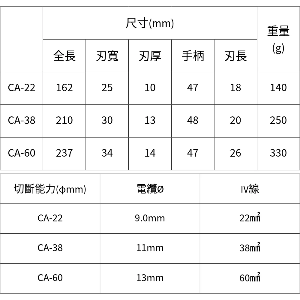 日本製 TTC 角田 CA-22 電纜剪 電線剪 VCT IV線 電纜剪刀 切斷剪 膠柄電纜剪刀