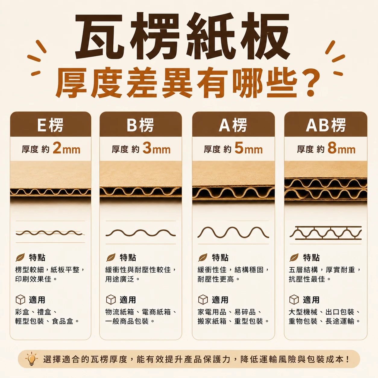 瓦楞紙板厚度差異有哪些？