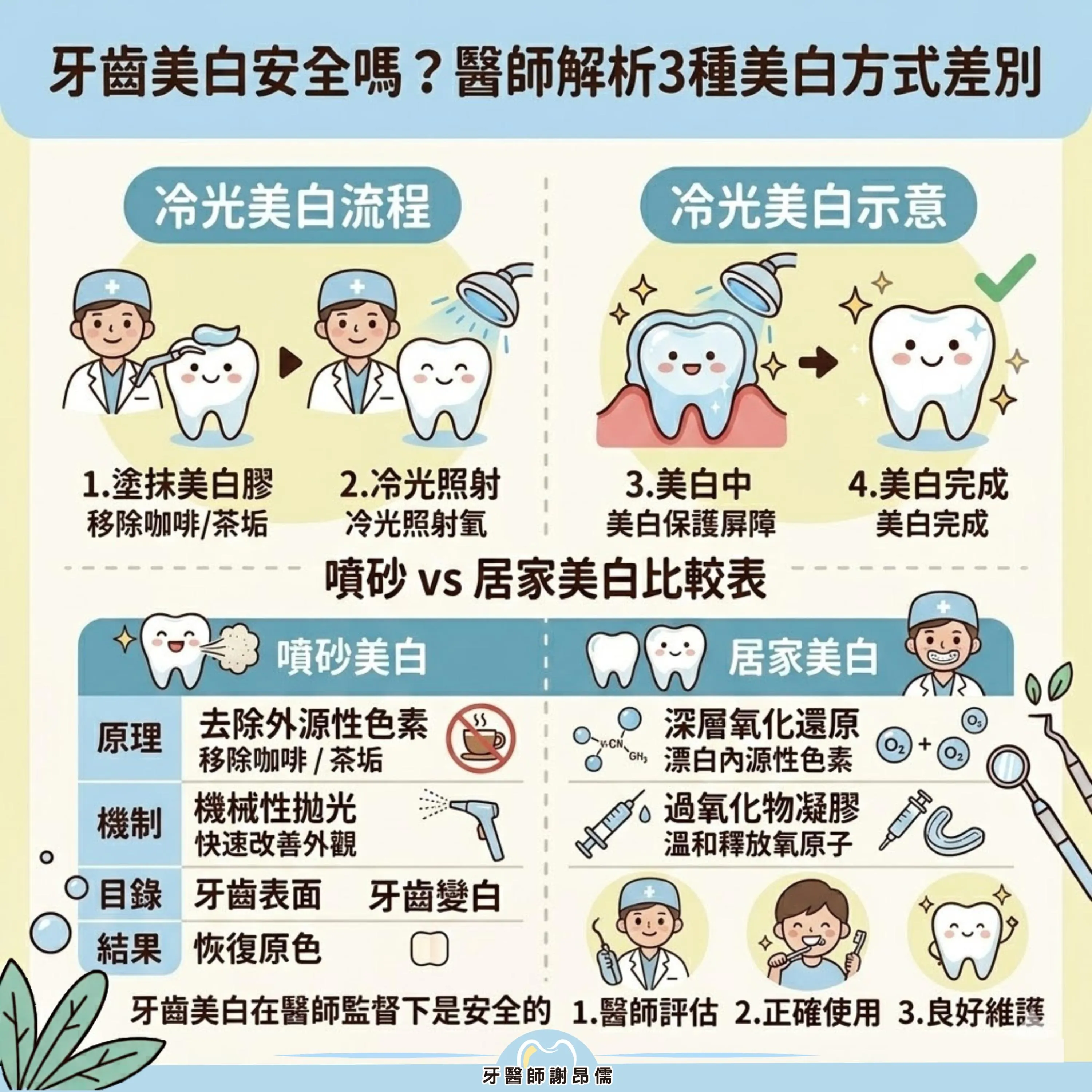 【美齒百科】牙齒美白安全嗎？謝昂儒醫師解析冷光、噴砂與居家美白差別｜三重噴砂美白｜三重居家美白｜三重冷光美白｜台北噴砂美白｜台北居家美白｜台北冷光美白