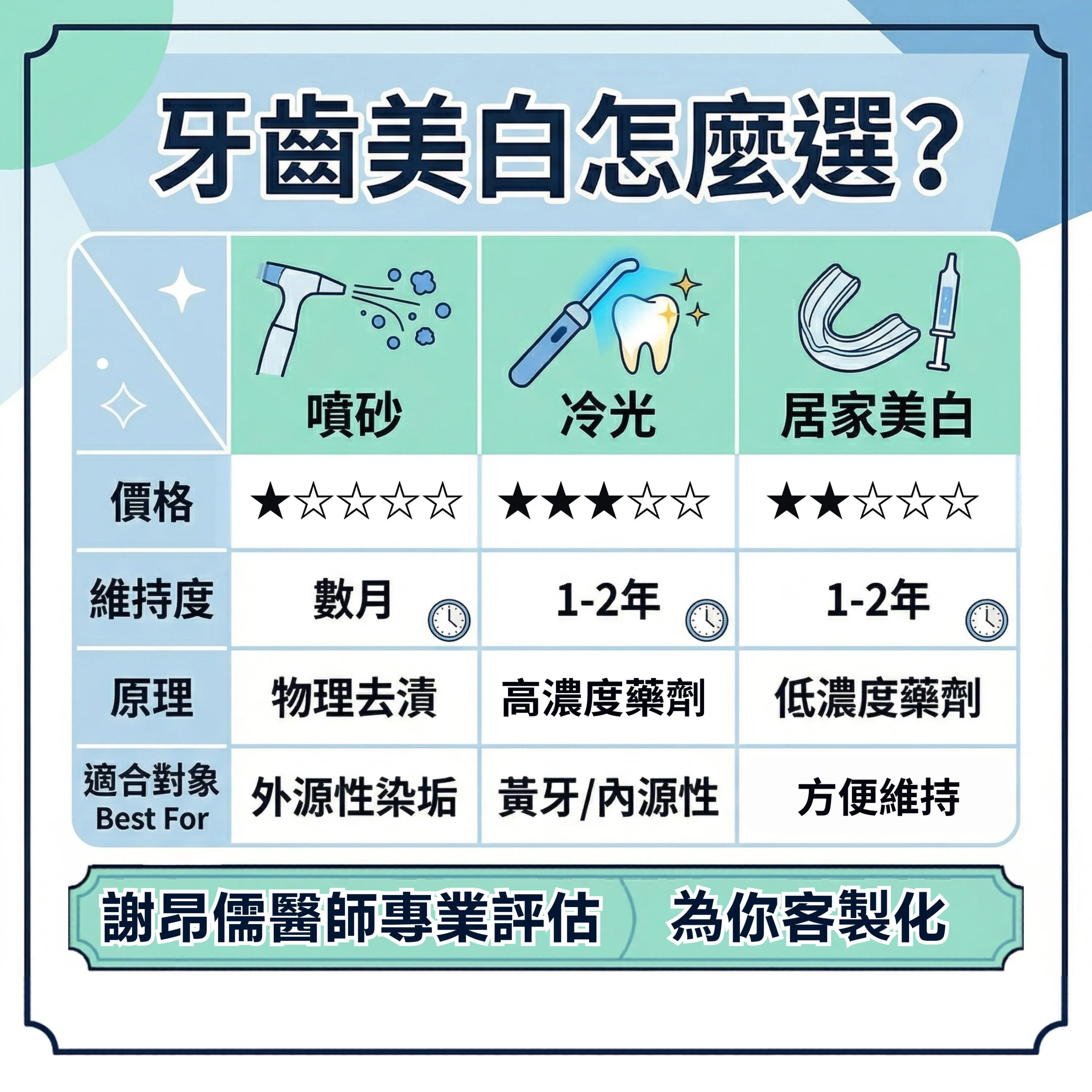【美白懶人包】噴砂、冷光、居家美白有什麼差別？一張表帶你選出最適合方案！｜三重噴砂美白｜三重居家美白｜三重冷光美白｜台北噴砂美白｜台北居家美白｜台北冷光美白
