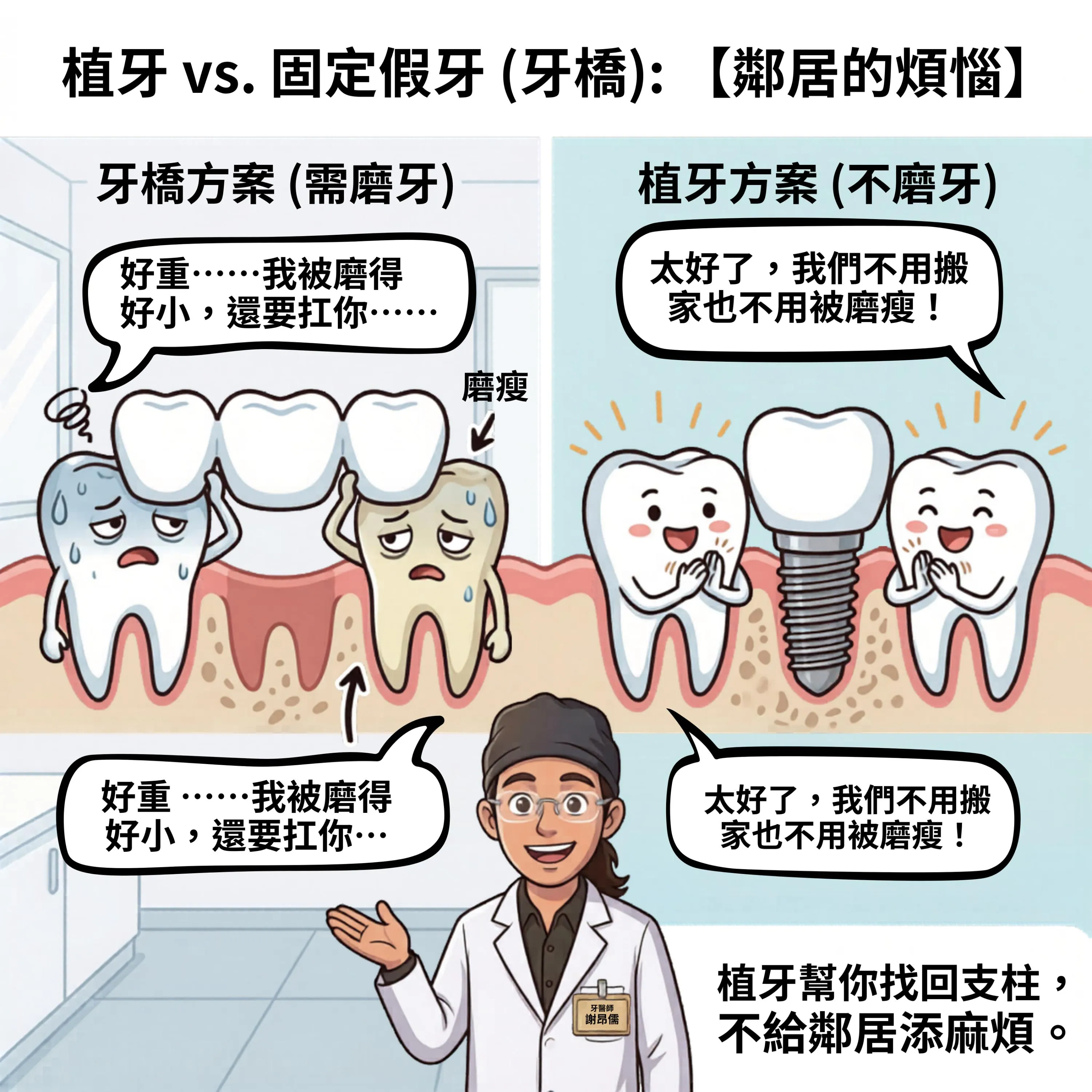 【缺牙修復指南】植牙 vs. 牙橋怎麼選？不傷鄰牙的長久方案建議｜三重植牙｜三重植牙診所｜三重植牙醫師｜台北植牙｜台北植牙診所｜台北植牙醫師