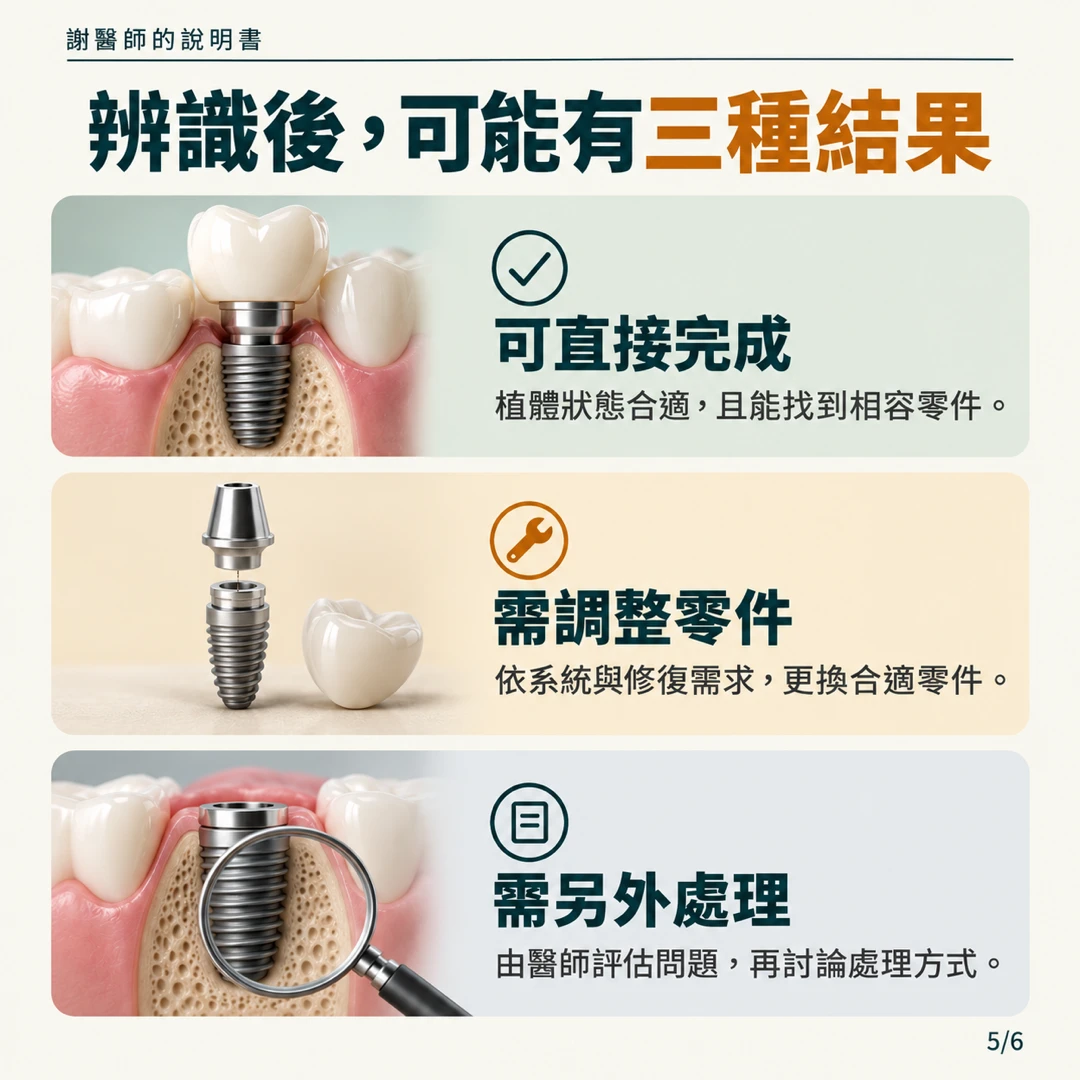 植體系統辨識後的三種結果:可直接完成、需調整零件、需另外處理