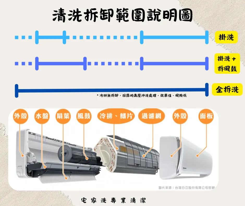 冷氣清洗拆卸範圍
