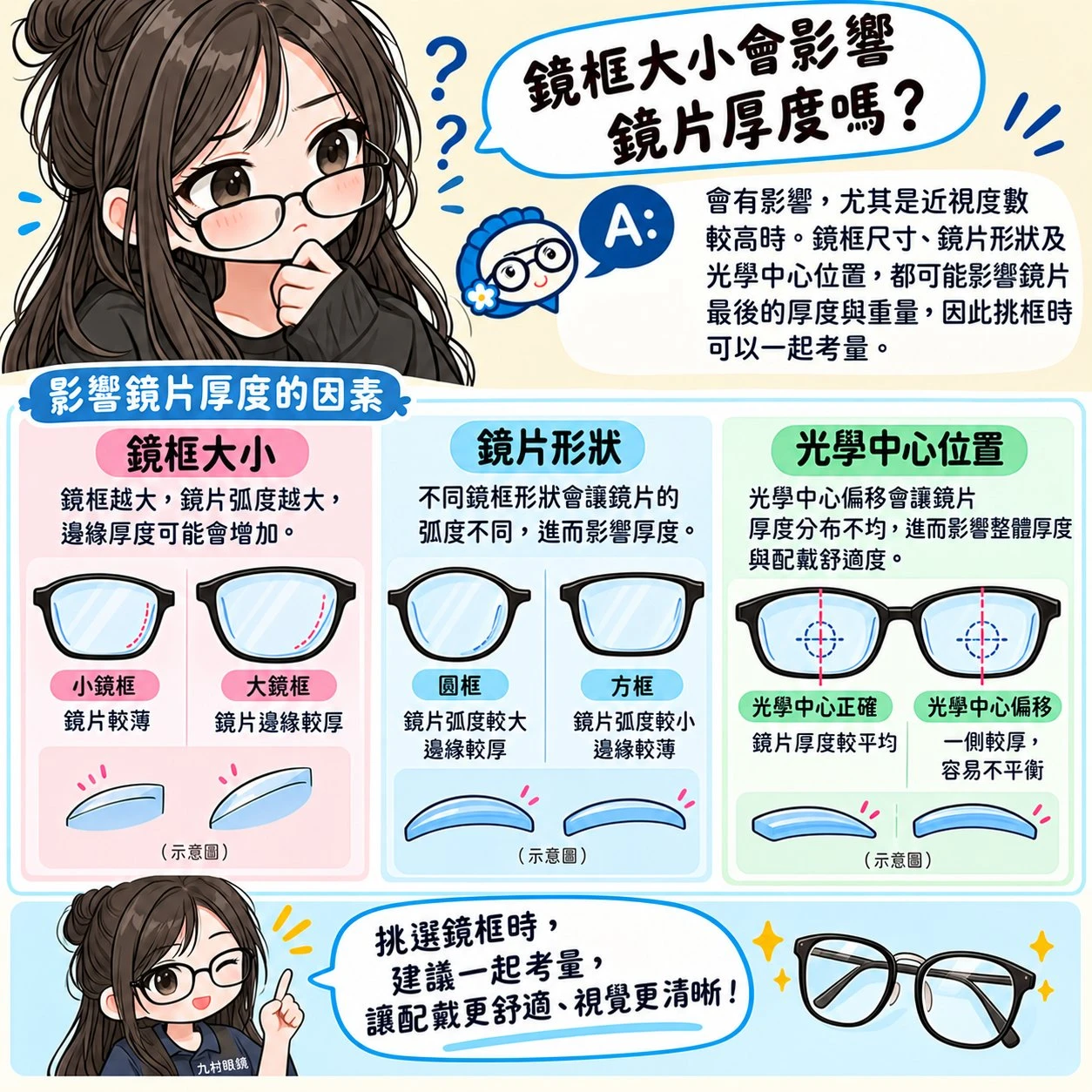 鏡框越大，鏡片就會越厚嗎？