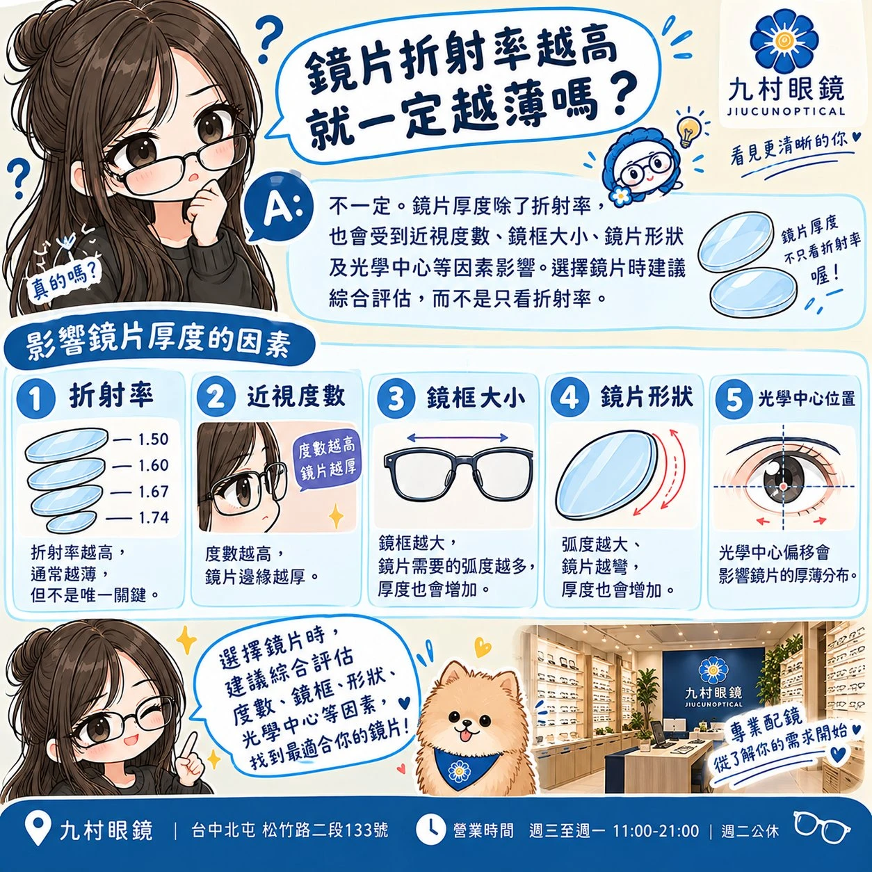 鏡片折射率越高，就一定越薄嗎？