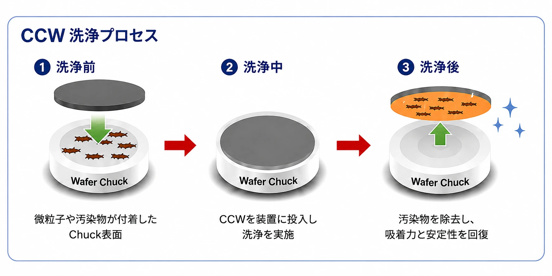 Chuck Clean Wafer（CCW）｜半導体製造装置用チャッククリーニングウエハ