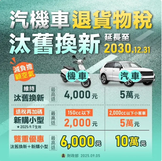 購車族大利多！汽機車汰舊換新減徵貨物稅再延 汽車最高省10萬元-台南中古車收購推薦/永康區中古車收購推薦