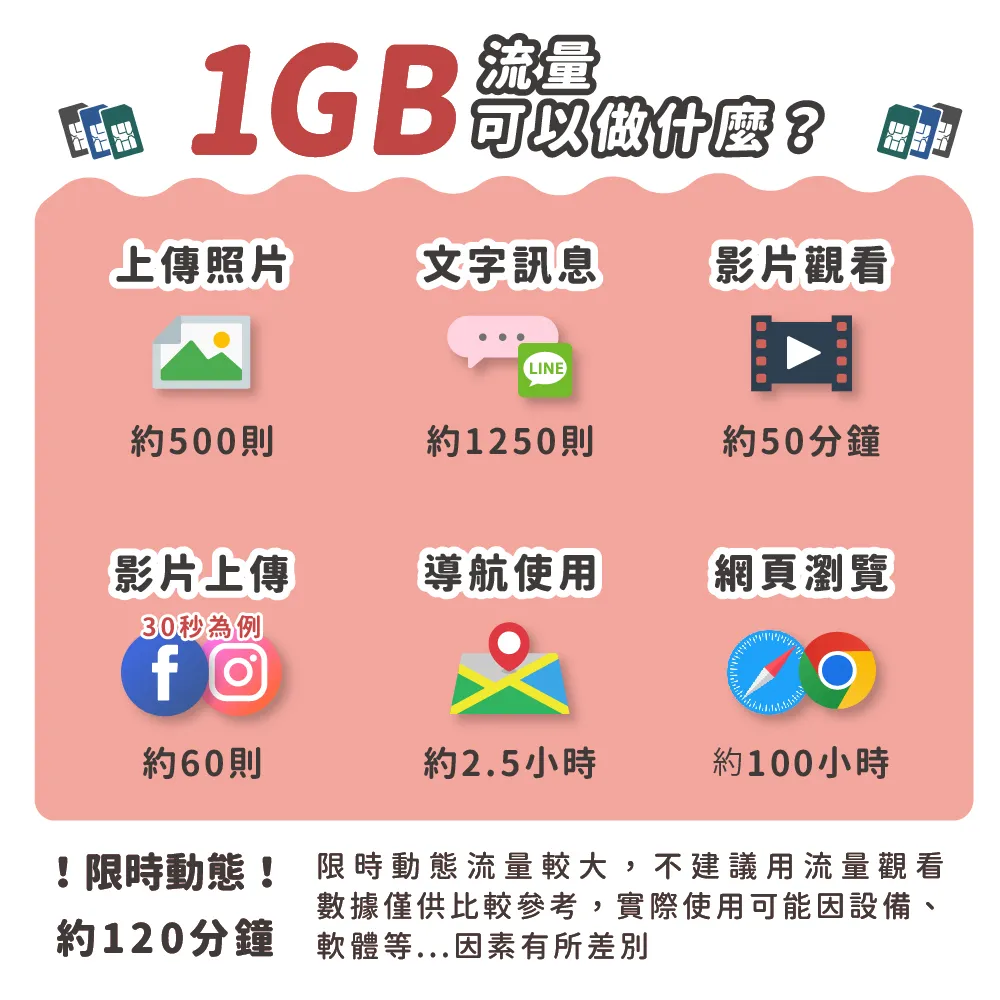 【香港、澳門】旅遊網路卡【每日方案】