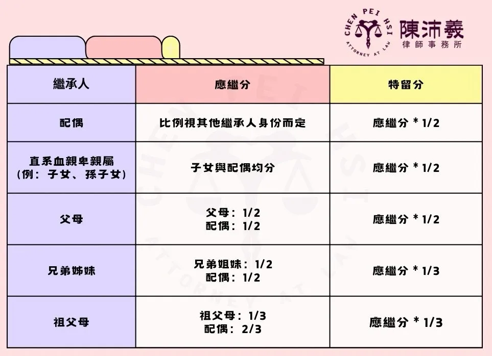 什麼是「應繼分」？ - 高雄律師｜鹽埕區律師推薦