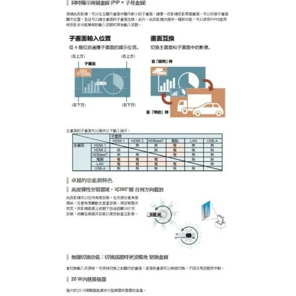 【有現貨 不必等】NEC P525UL LCD 雷射投影機 5000流明高亮度 WUXGA 高解析度 投影機