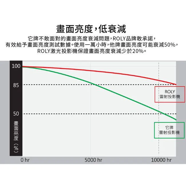 ROLY 樂麗 RL-6000UT [WUXGA，6000流明] 雷射短焦工程投影機 全封閉結構設計 完全隔絕灰塵