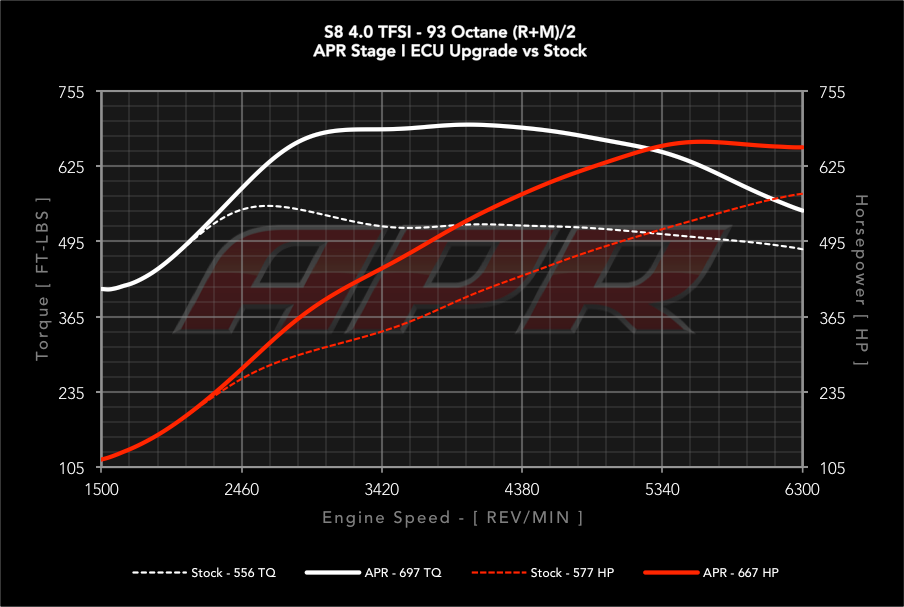 APR 4.0TFSI S8 電腦程式升級 647HP