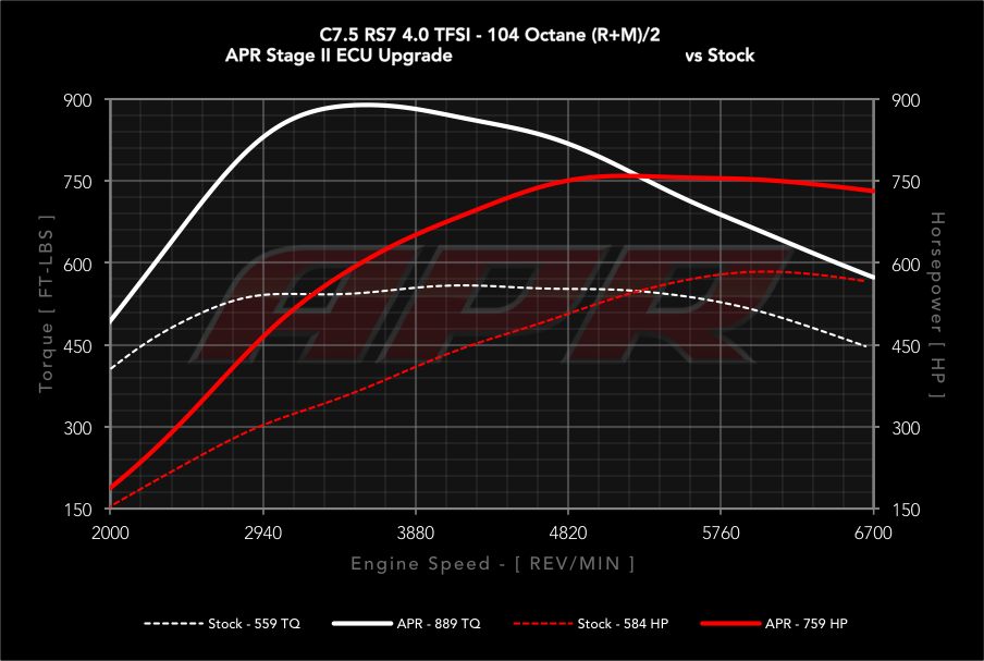 APR 4.0TFSI V8 (C7.5) RS6/RS7 電腦程式升級