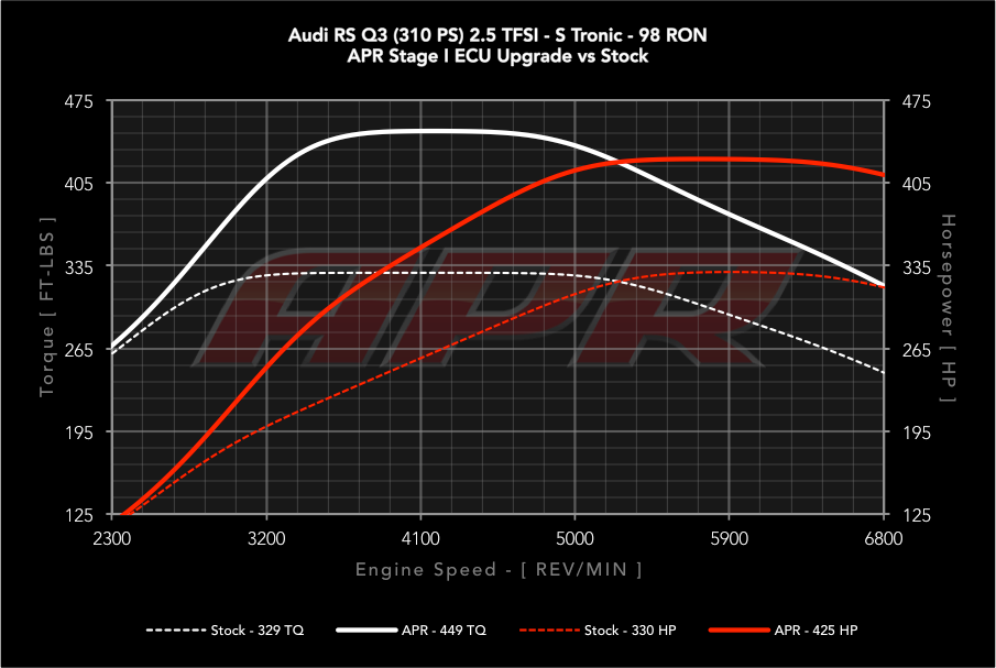 APR 奧迪 RS Q3 一階電腦升級