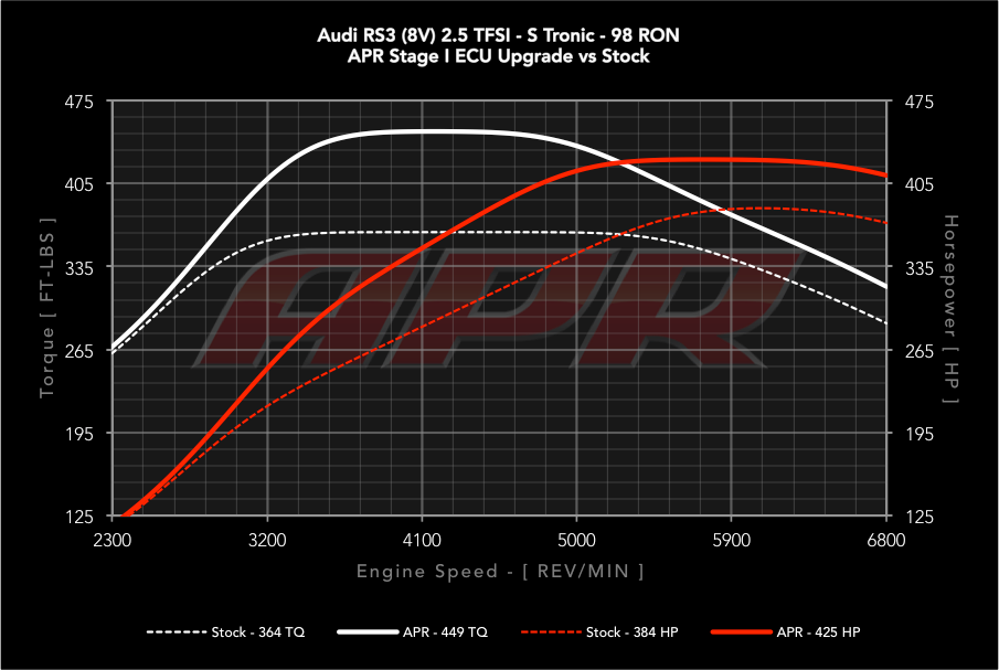 APR 奧迪 RS3 一階電腦升級