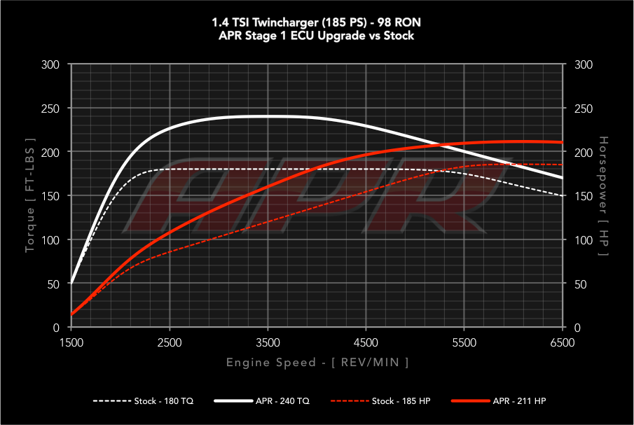 APR 1.4 TSI/TFSI 185HP 雙增壓電腦程式升級