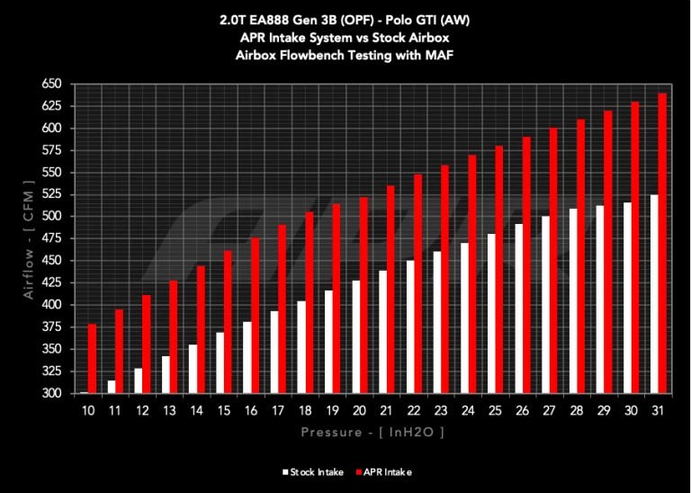 APR 開放式進氣系統 – Polo GTI/A1 – 1.8T/2.0T EA888.3/3B/4/4B – MQB/MQB Evo/MQB Ax