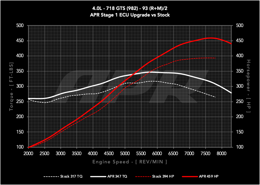 APR 保時捷電腦程式優化 – GTS 4.0L (982) – 2021+ 718 Cayman/Boxter