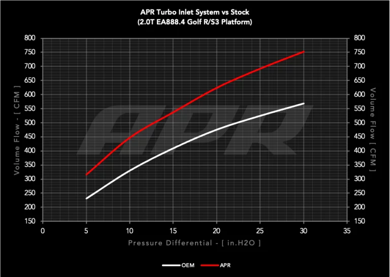 APR MK8 強化渦輪進氣管路 – R/GTI/A3/S3
