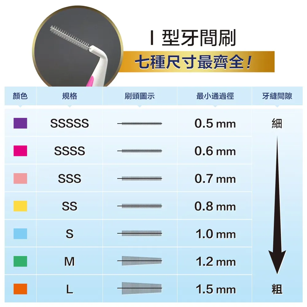 奈森克林 I型牙間刷齒間刷-S(12支/卡)1.0mm