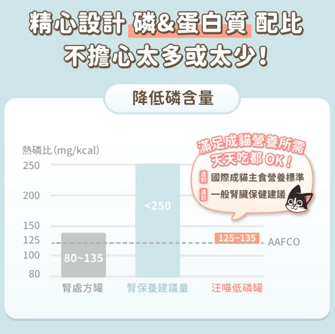 汪喵星球貓咪低磷低蛋白主食罐 單罐 80g 貓罐 貓主食 無膠 