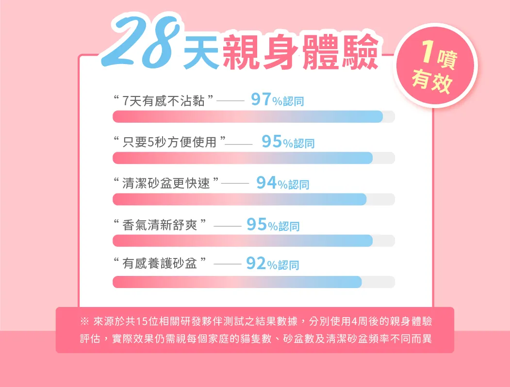 超凝小姐 不沾黏貓砂盆噴霧