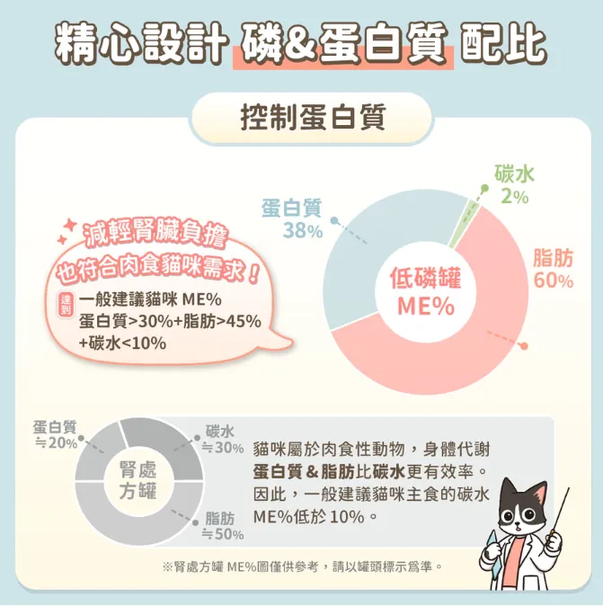 汪喵星球貓咪低磷低蛋白主食罐 單罐 80g 貓罐 貓主食 無膠 