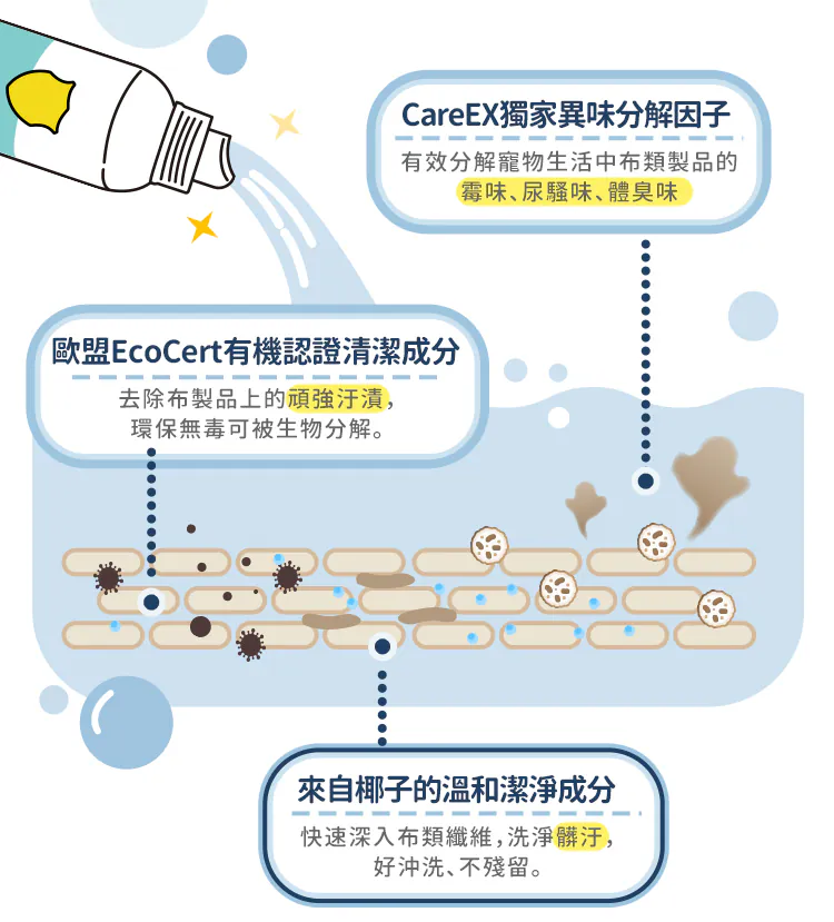 黃金盾 寵物布類除臭洗潔劑 500ml