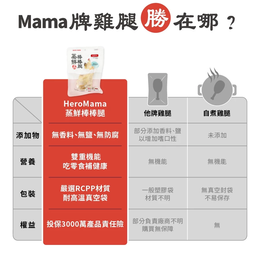 HeroMama  蒸鮮棒棒腿 狗零食 化骨鮮嫩雞腿