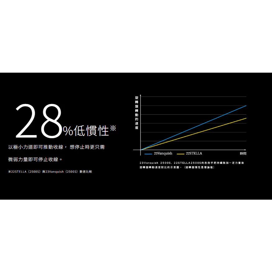 【LUREER】 SHIMANO 23 VANQUISH <MGL系列的頂尖機種> 紡車捲線器 紡車 輕量化